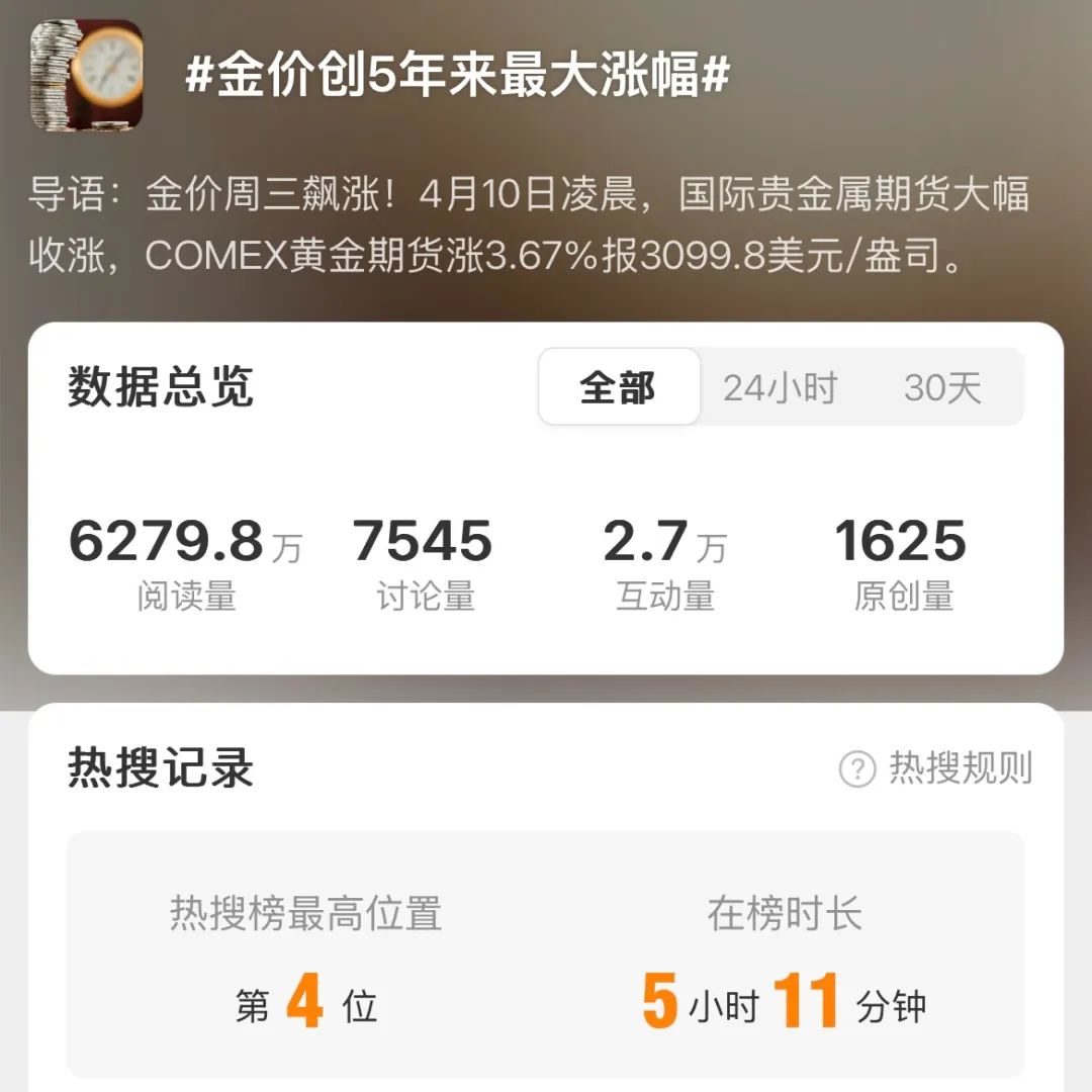 暴涨，金价又上热搜！创5年来最大涨幅！上海黄金交易所紧急提醒→