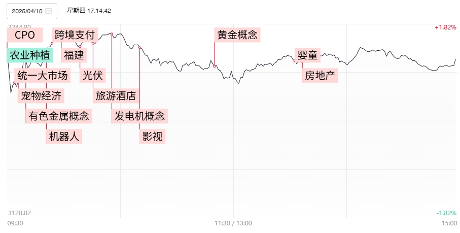 【焦点复盘】沪指三连涨收复3200点，全市场超200股涨逾10%，出海概念等超跌赛道全线反攻|焦点科技股份有限公司_新浪财经_新浪网