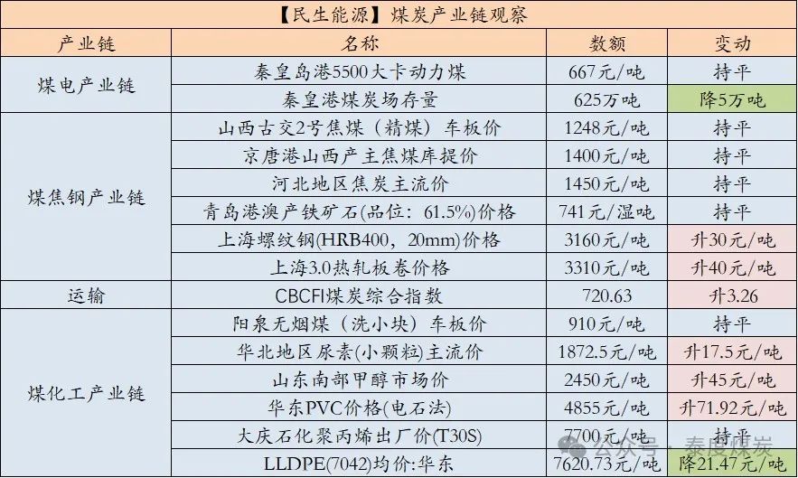 数据来源：中国煤炭资源网、iFind
