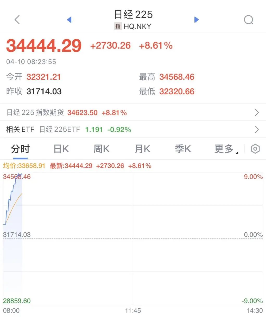 熔断了！亚太股市，开盘暴涨！