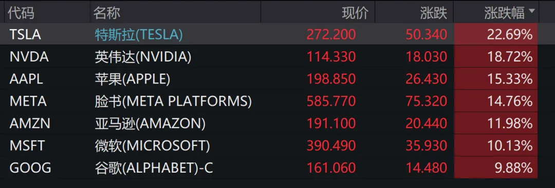 美股“科技七巨头”总市值合计增加1.85万亿美元（约合人民币13.4万亿元）
