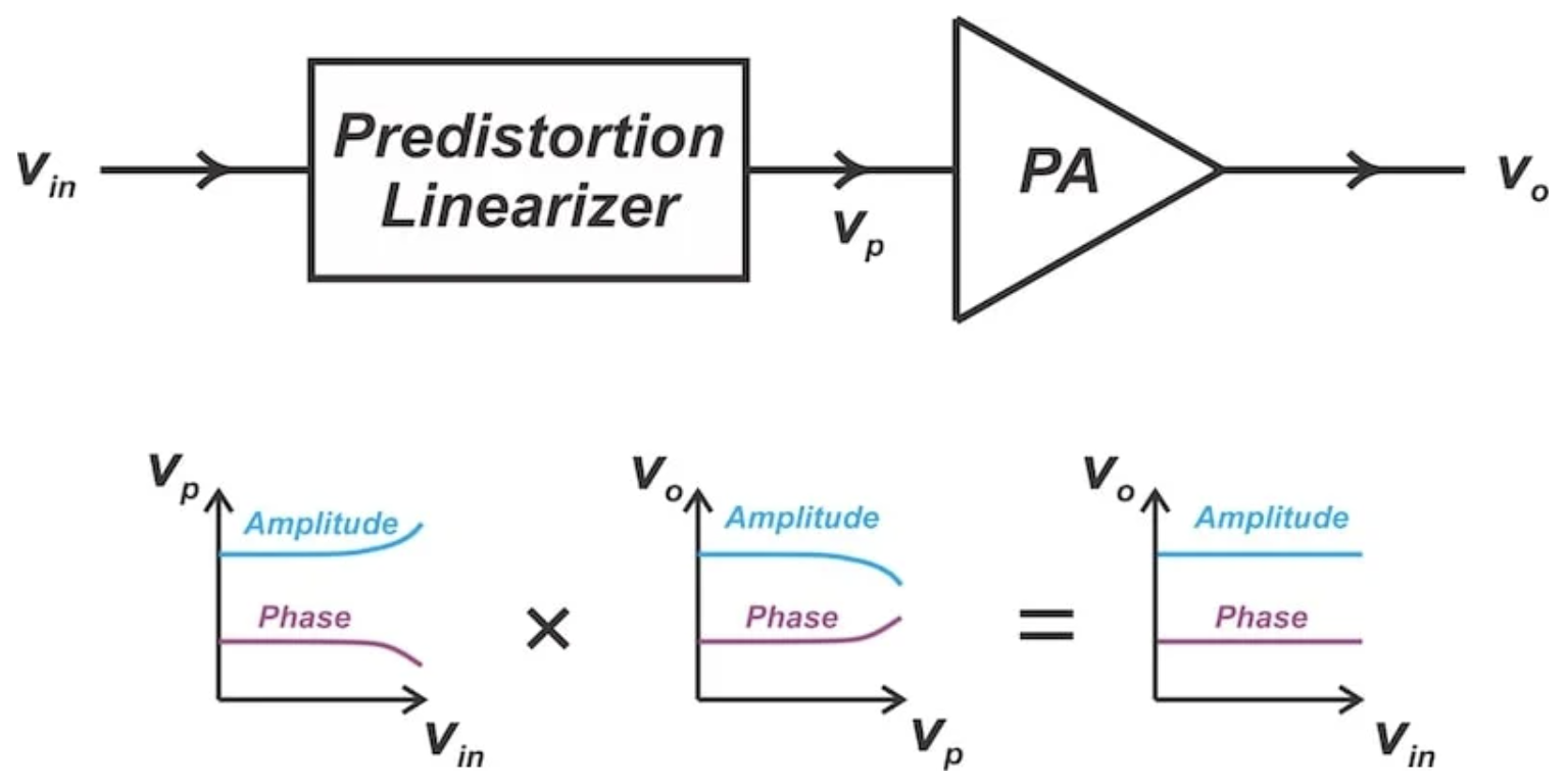 图2. 扩展信号幅度抵消功率放大器的压缩特性。图片来源于Steve Arar。