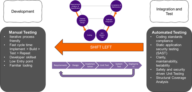 图 1.RISC-V 如何实现保护嵌入式系统的左移实践
