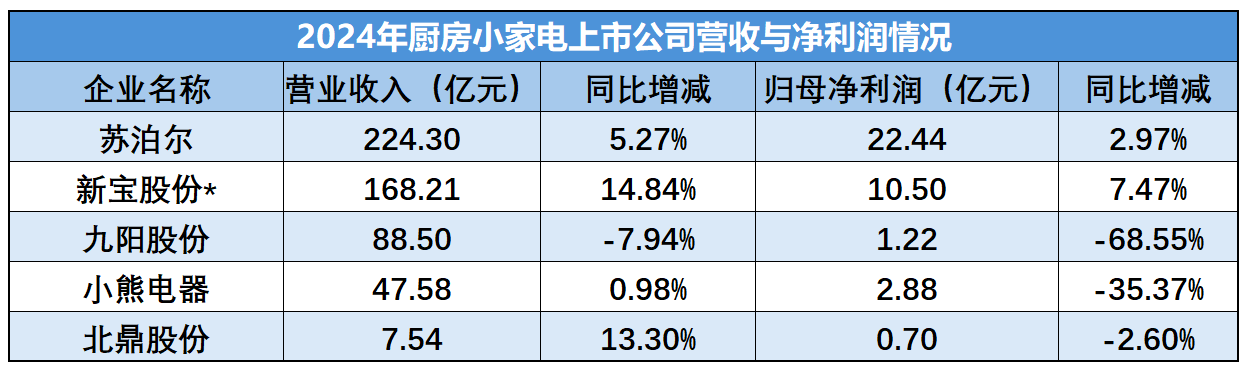 (数据来源：根据各家公司披露的2024年财报或业绩快报整理)