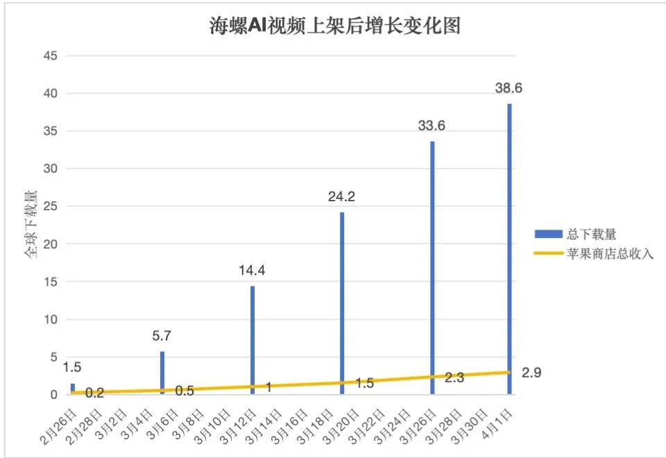 光子星球制图，数据来源：App Annie