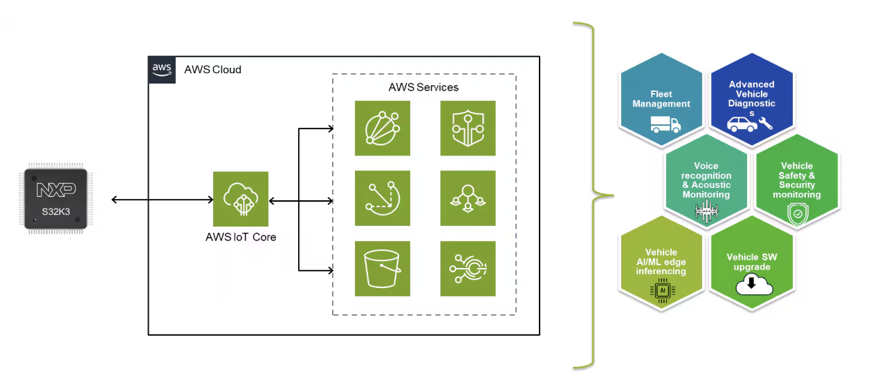 一个新的连接时代：启用AWS的NXP S32K3边缘设备