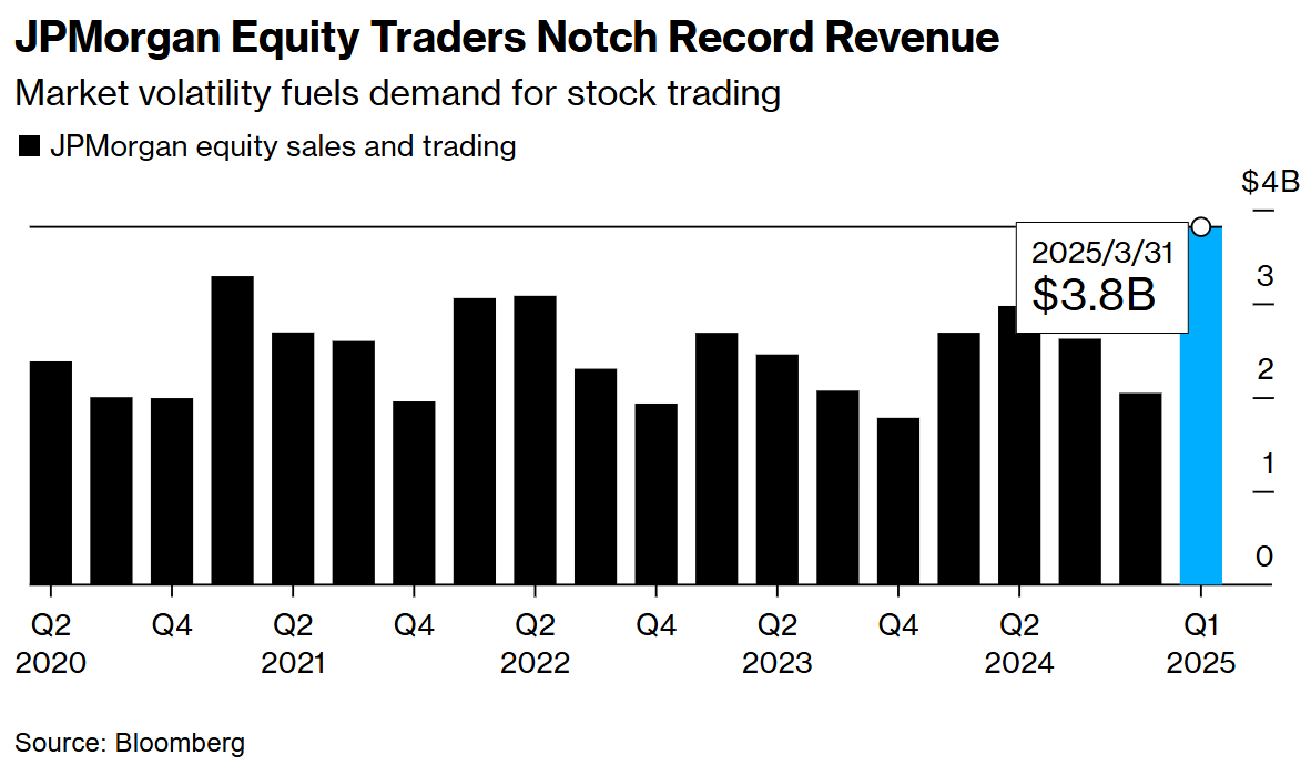 特朗普新政搅动市场，摩根大通(JPM.US)Q1股票交易收入再创新高