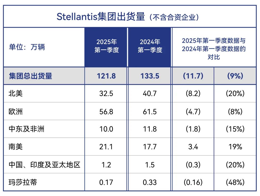 Stellantis Group Global Automobile在2025年第一季度的运输