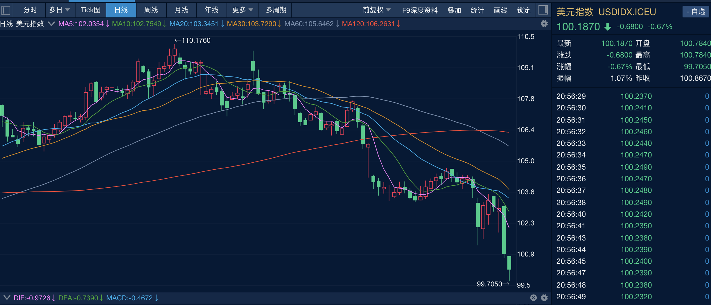 图为:美元指数走势(图源:新华财经)