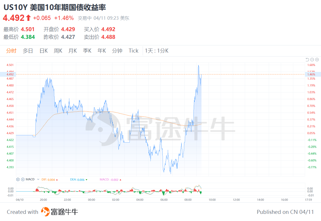 美国10年期国债收益率涨至4.50%