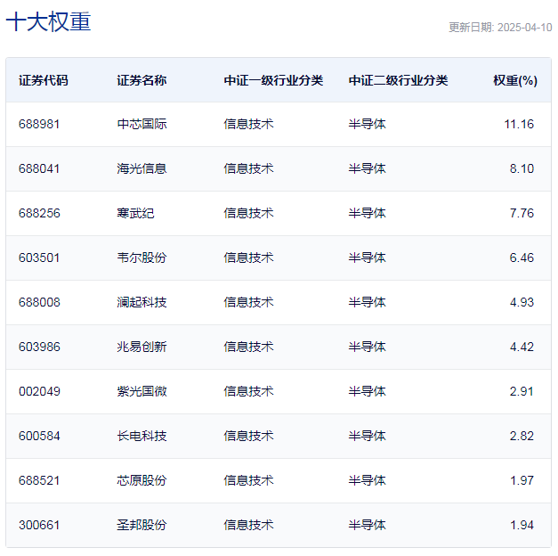 中证全指集成电路指数主要权重股