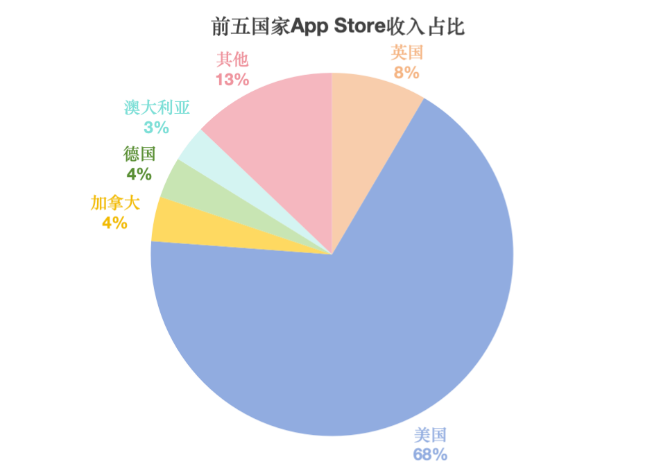  光子星球制图，数据来源：App Annie