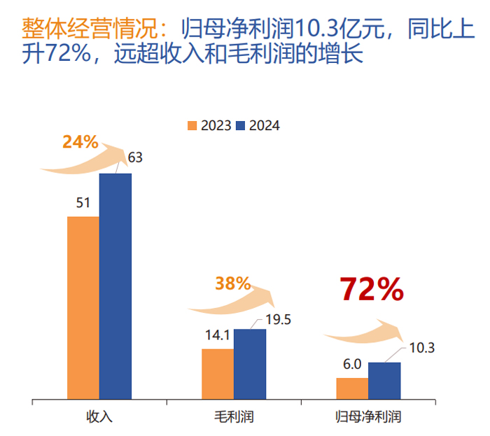 水晶光电学：2024年业务亮点的解释