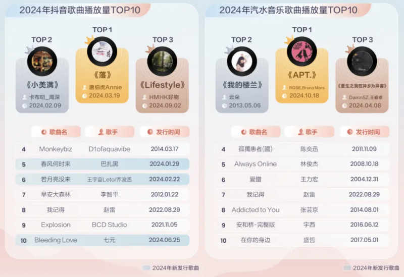 《抖音×汽水音乐:2024音乐行业年度观察》:2024年抖音、汽水音乐歌曲播放量TOP10