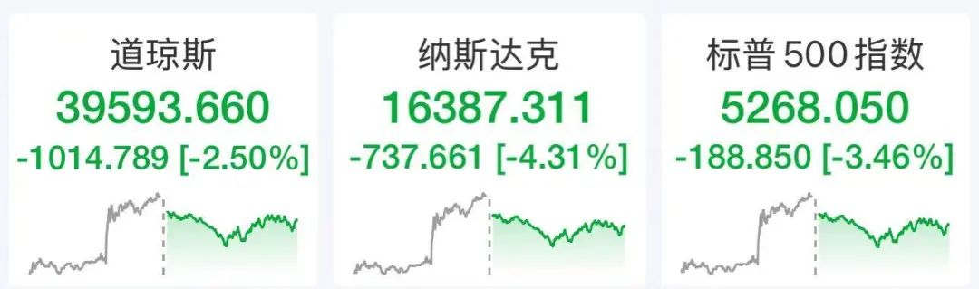 特朗普，被起诉！美股又崩了，苹果等七巨头市值蒸发超5万亿元！美元跳水，美债被抛售，赴美旅游人数“断崖式”下跌，原油大跌_新浪财经_新浪网