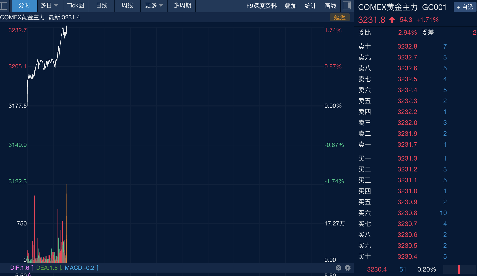 图为:COMEX黄金走势(图源:新华财经)