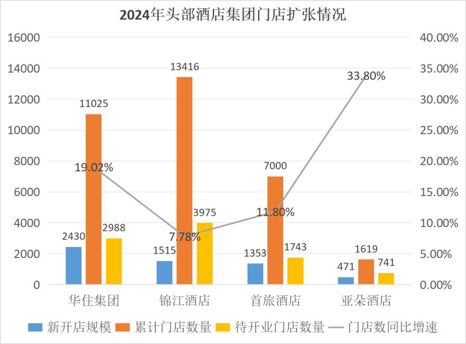 制图：时代财经 备注：锦江统计口径包含境内外门店