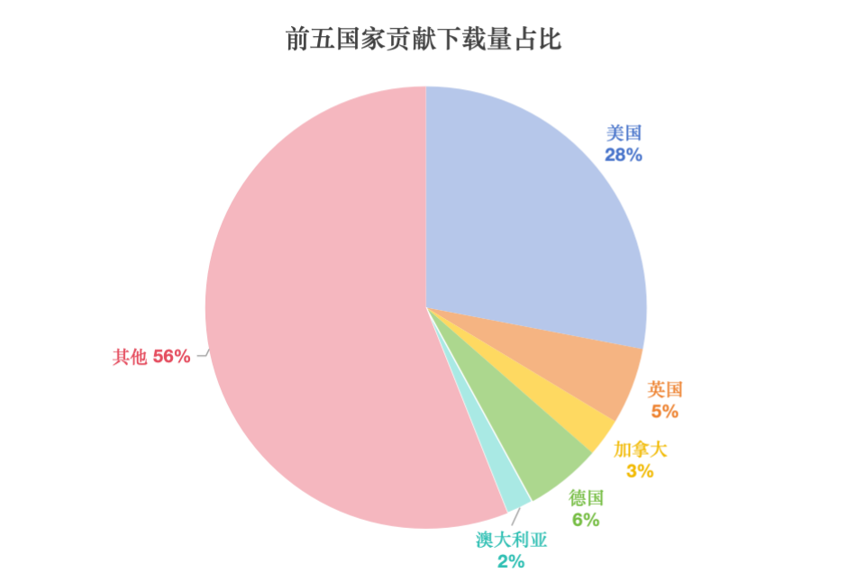  光子星球制图，数据来源：App Annie