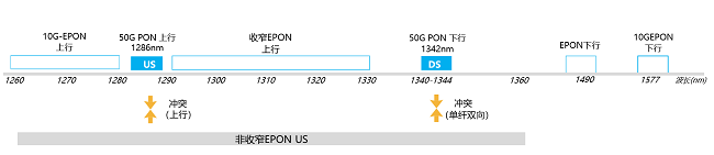 图1：EPON/10G-EPON与50G PON波长冲突情况