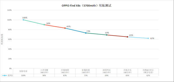 OPPO Find X8s续航实测(数据仅供参考)