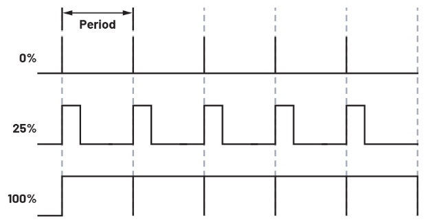 图2 占空比为0%、25%和100%的脉冲序列