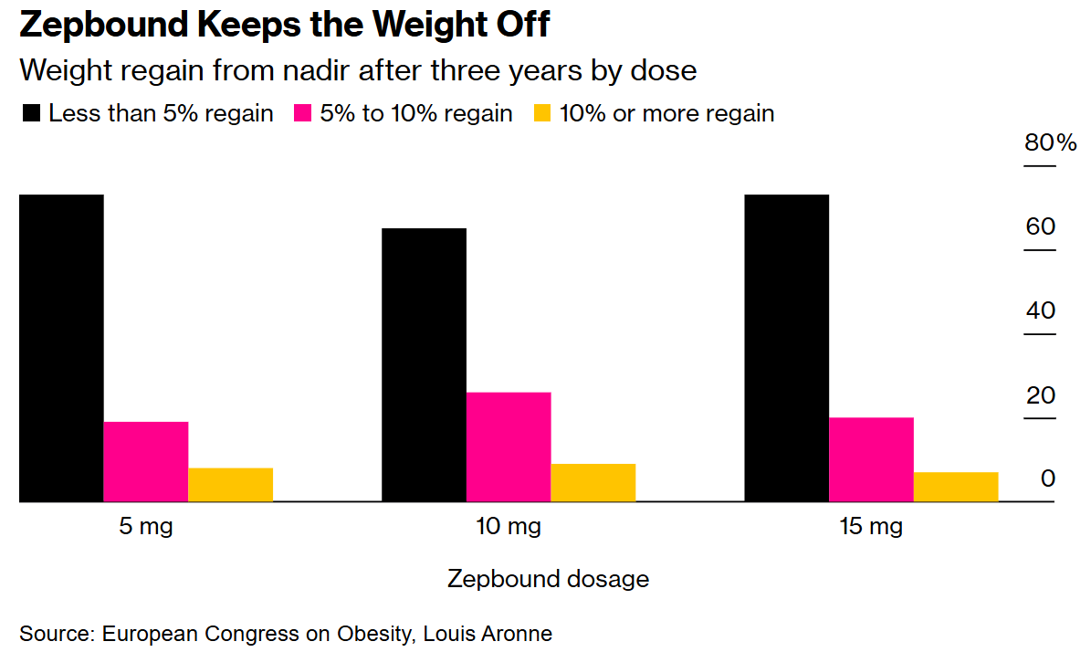 礼来(LLY.US)公布减肥药Zepbound三年临床数据持续用药可维持95%减重效果