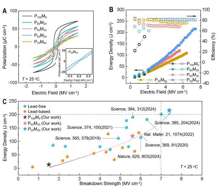▲ DNP 复合薄膜介电储能性能