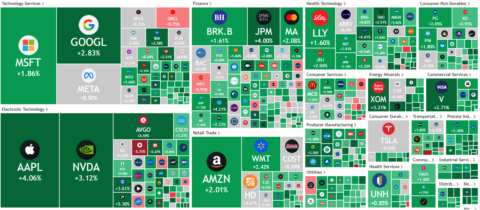 美股收盘|纳指涨超2% 大型科技股走高