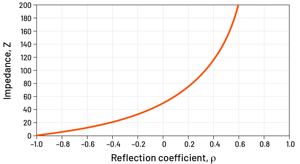 图16：如图所示，阻抗Z与反射系数ρ呈非线性关系，这意味着ρ波形的微小误差可能导致Z波形的显著失真。