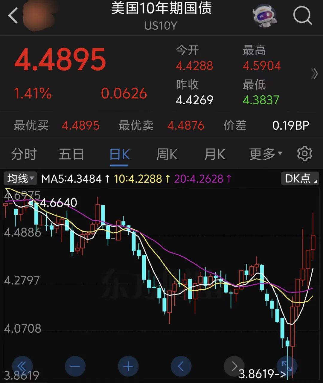 图为好意思国10年期基准国债收益率（单元：%）