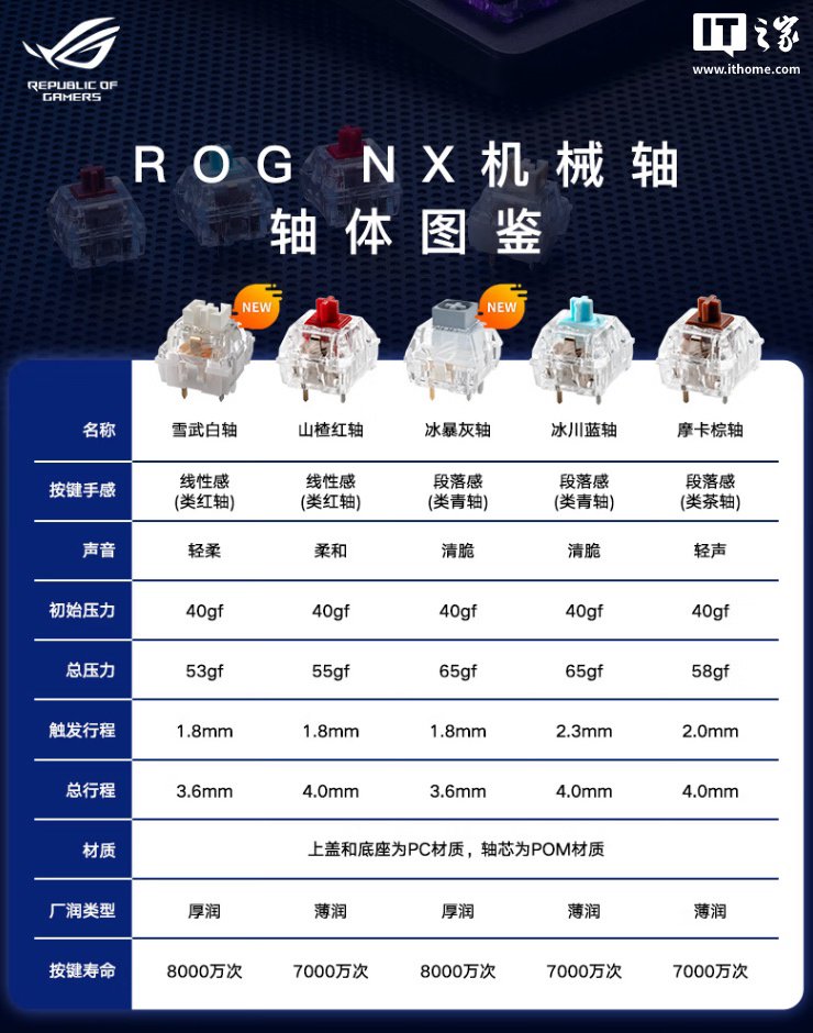 华硕 ROG 夜魔 X 机械键盘上架：NX 雪武白轴，1999 元|华硕|IT之家|机械键盘_新浪科技_新浪网