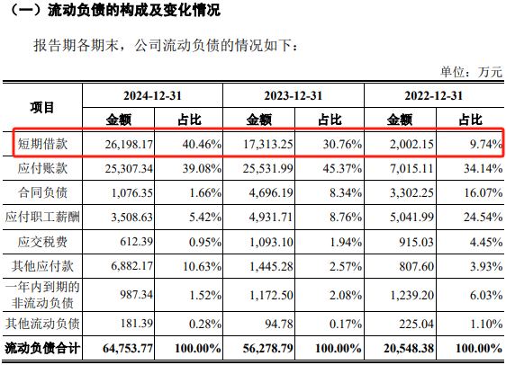 数据来源：招股书