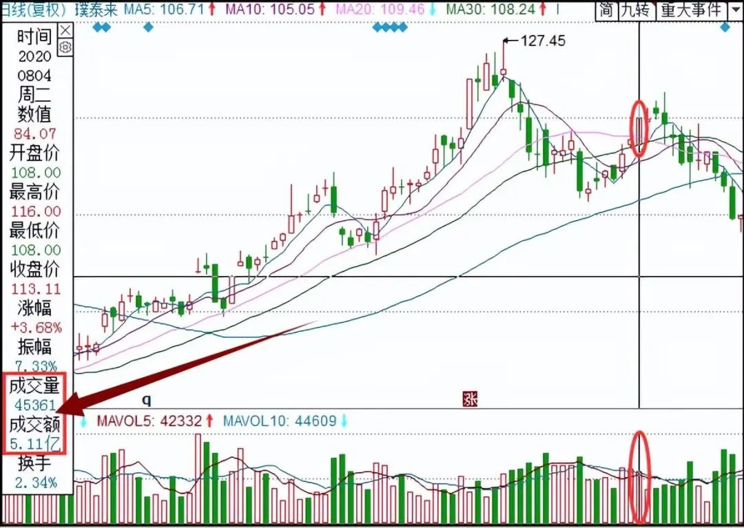 中国股市：“千假万假，唯有量真”，炒股先看成交量，熟读它知买卖！
