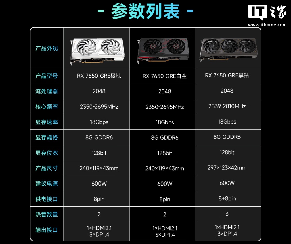 京东蓝宝石 RX 7650 GRE 8G D6 极地版显卡RDNA3 架构 | 单 8PIN 供电设计2069 元直达链接