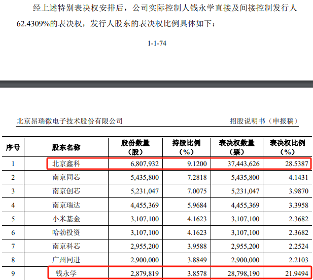 数据来源：招股书