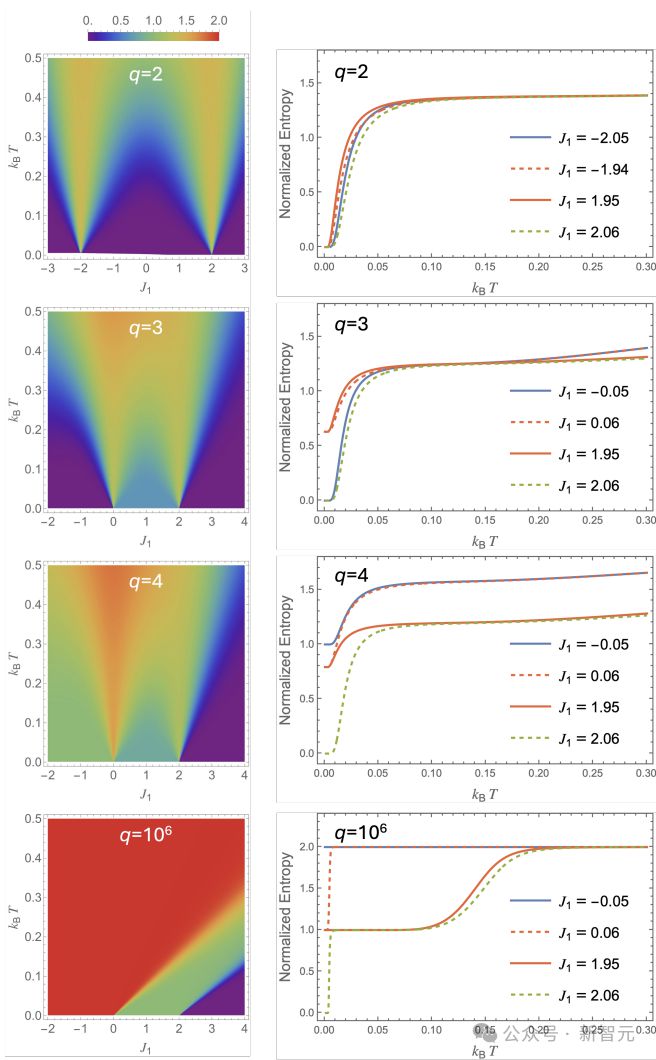 图2：q=2,3,4和10^6的相图