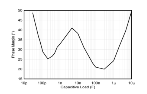 图 5 各种容性负载对应的相位裕度（单位增益下）