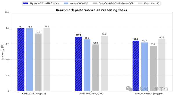 △Skywork-OR1-32B-Preview