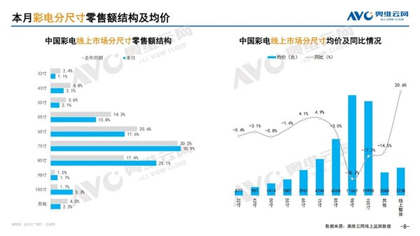 75英寸电视不再美丽，85英寸电视将上升，成本超