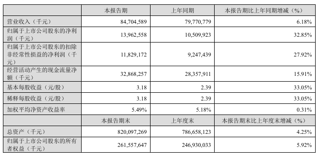CATL在2025年第一季度的净利润为139.63亿元人民币，