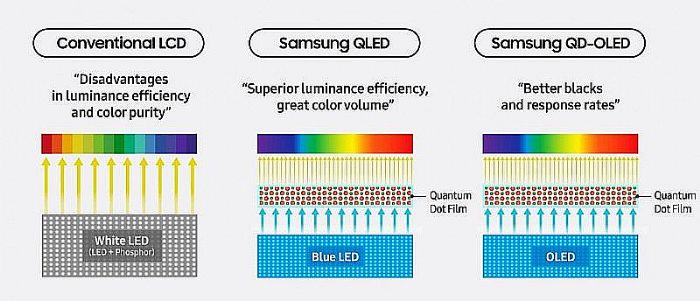 ▲LCD、QLED与QD-OLED结构对比