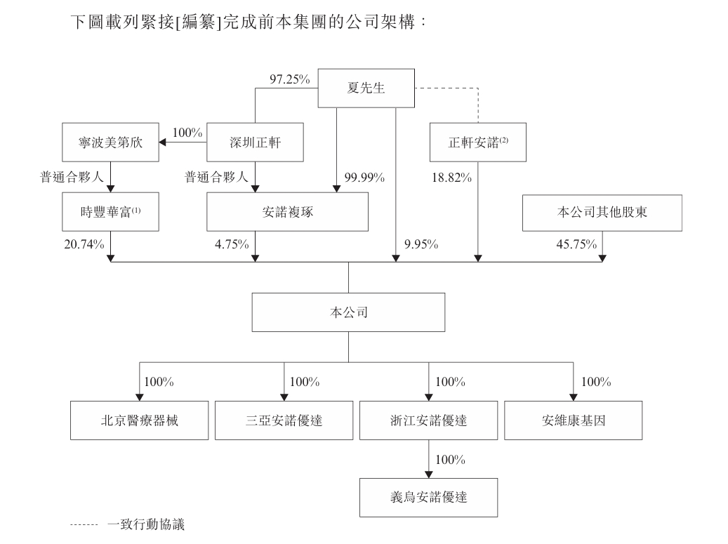 图3：安诺优达股权结构