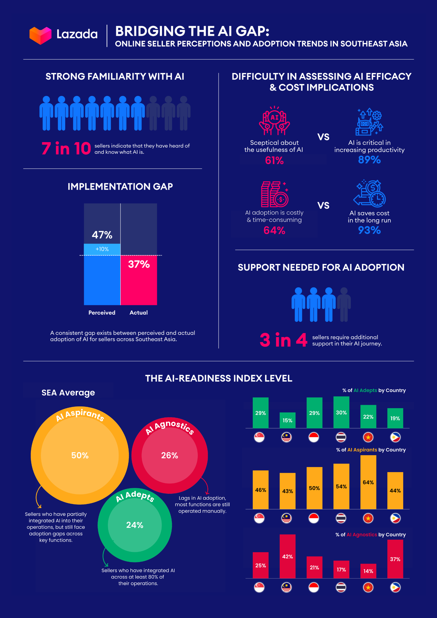 图：凯度数据显示Lazada正在领导加速了东南亚商家的AI应用