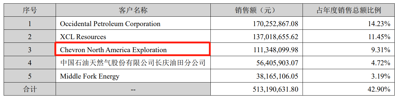 开首:通源石油公告