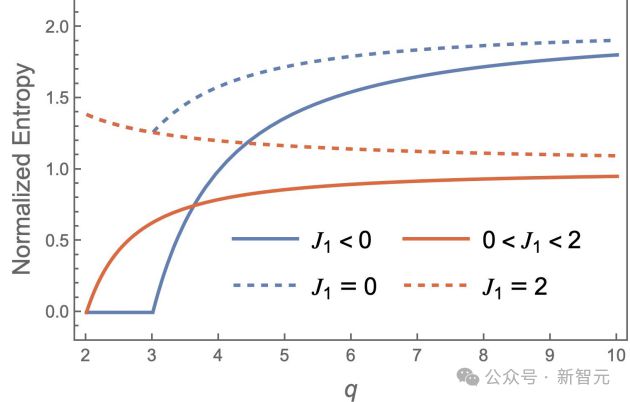 图3：对于q≥3，在J_1的四个不同区域下，零温度归一化熵2S(J_1,0)/ln⁡q的依赖关系