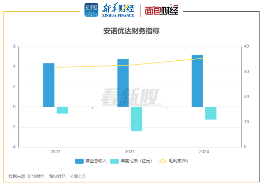 图2：安诺优达财务指标