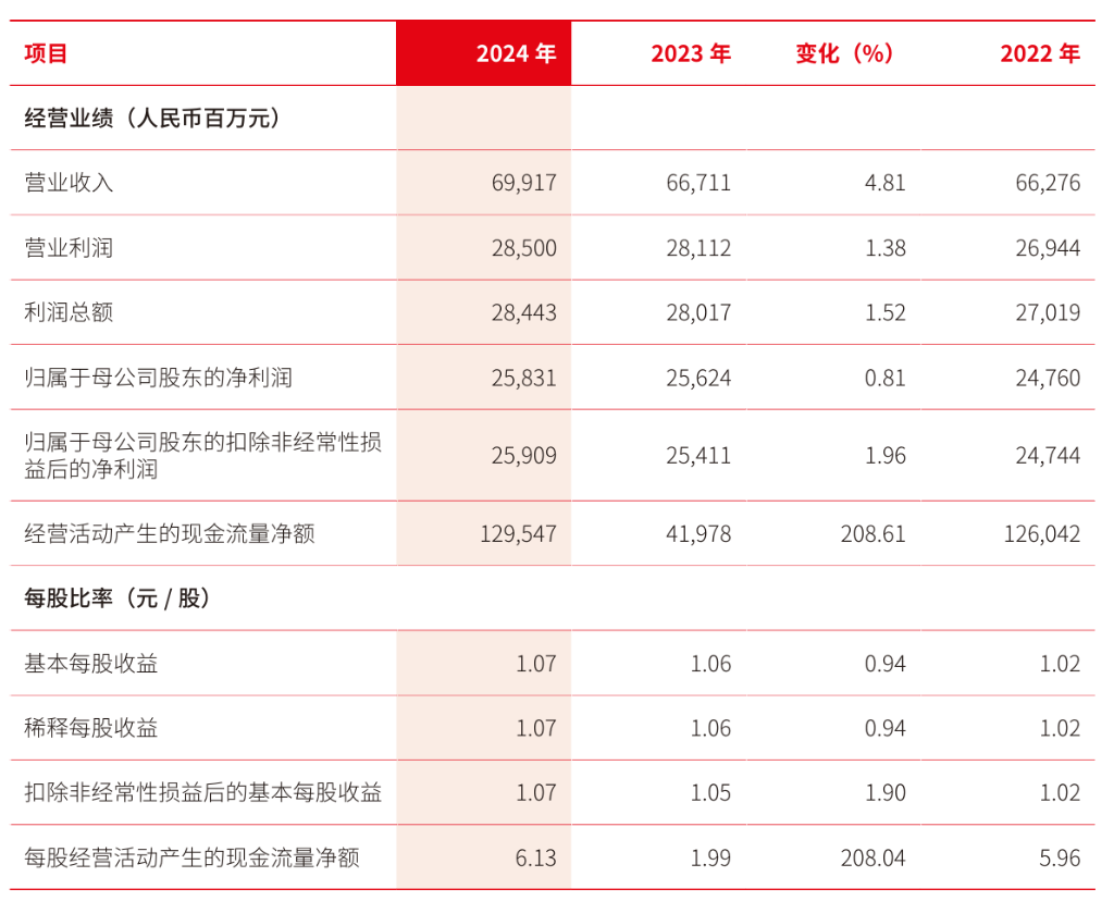 创下十年最大涨幅后,北京银行发布“营收双增”年报|净息差|净利润|不良贷款率|不良贷款|存款_手机新浪网