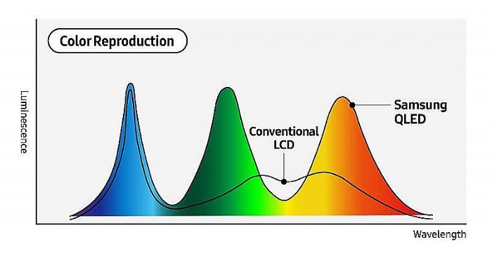     ▲ 量子点通过纳米级别的控光水平，产生超纯净的红、绿、蓝（RGB）三原色，其光谱带宽窄且荧光强度高。