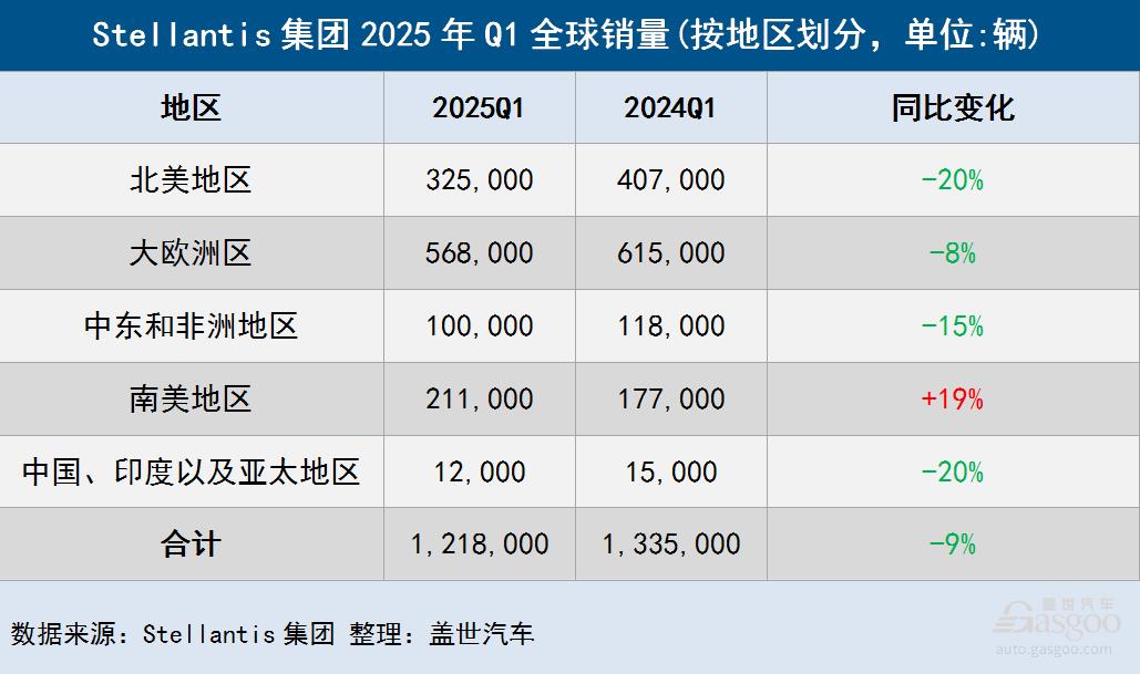 Stellantis一季度全球交付量下滑9%至120万辆