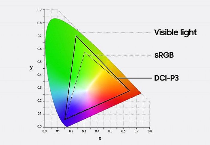     ▲ 在CIE 1931色彩空间中，可见光谱、sRGB和DCI-P3的RGB色域对比图